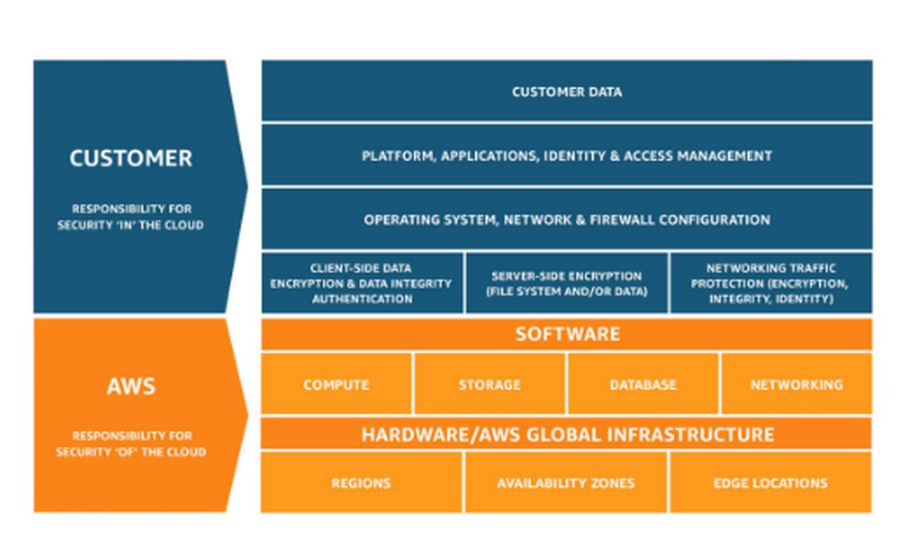 Multi-AZ is not a backup: the AWS Bahrain lesson