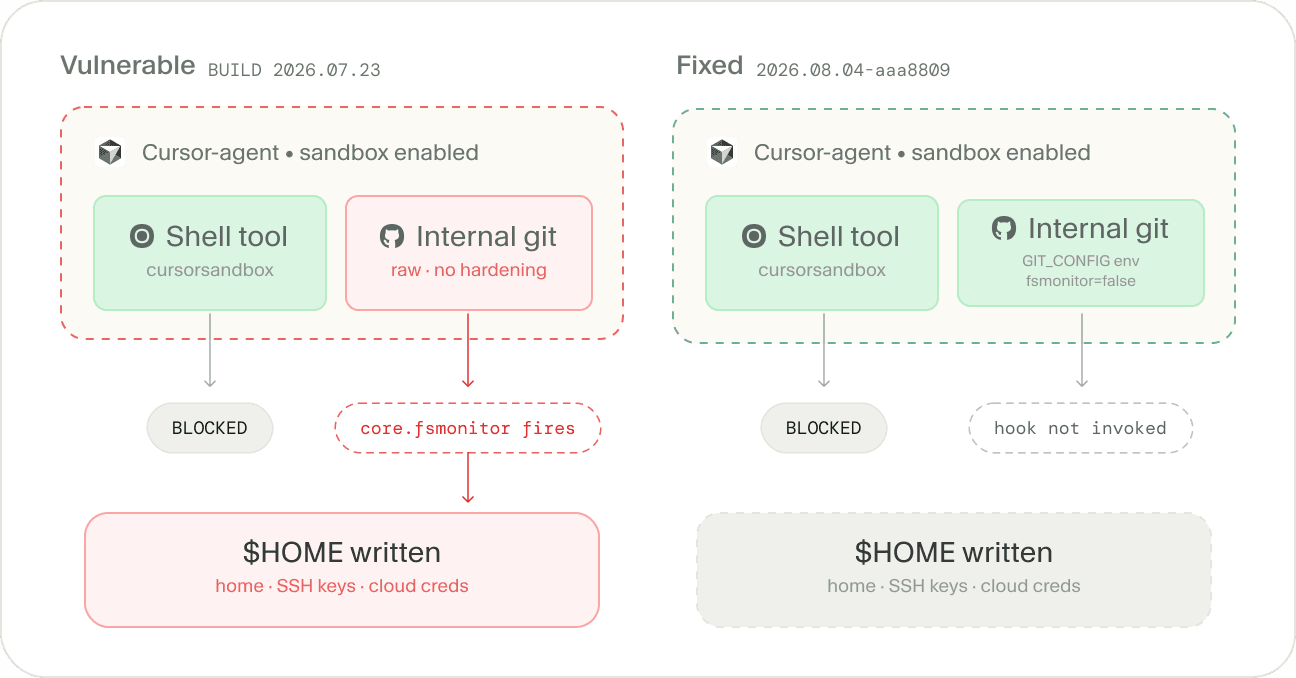 Agent sandbox escapes: five versions to check today